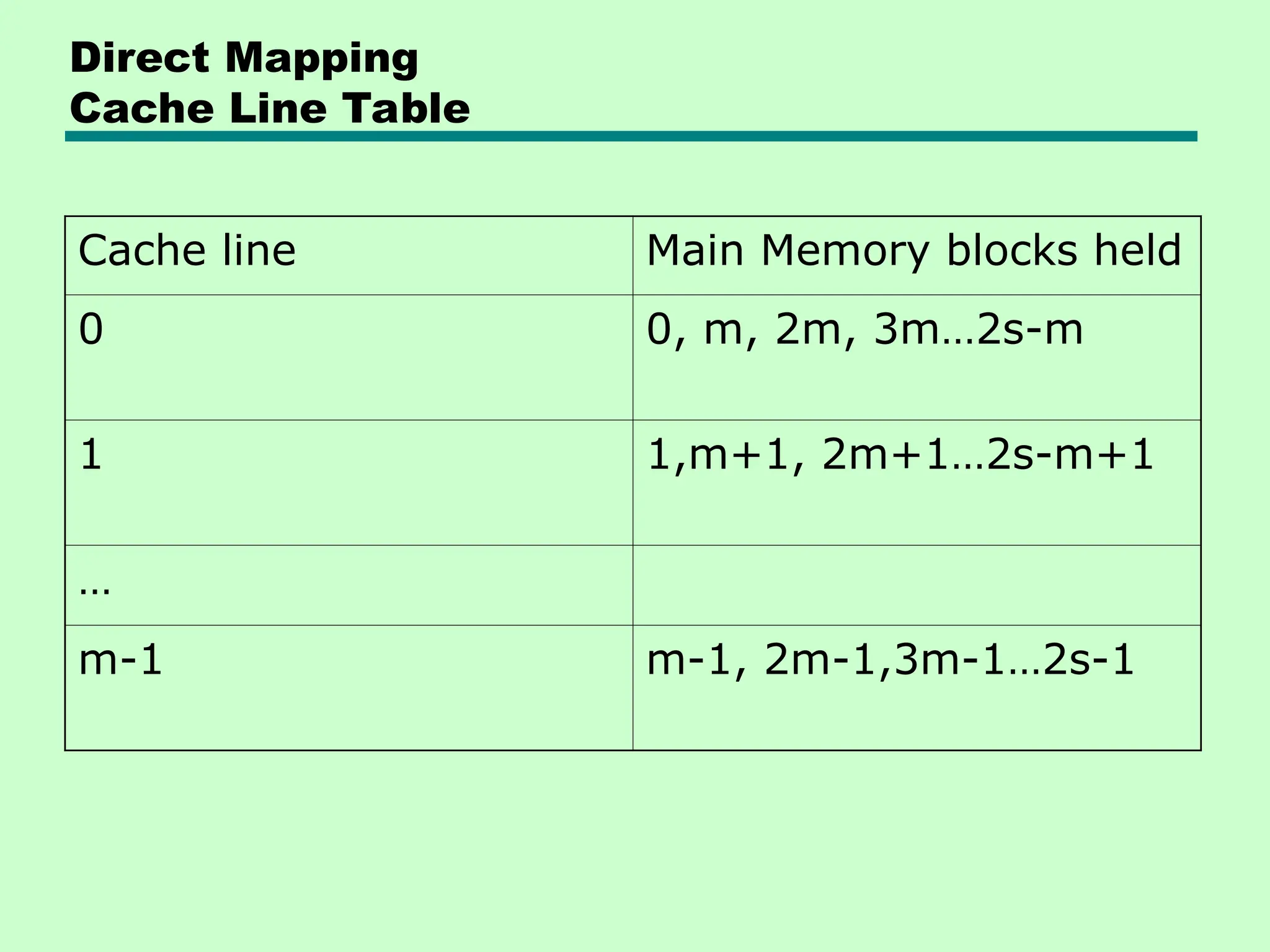 Direct Mapping
Cache Line Table
Cache line Main Memory blocks held
0 0, m, 2m, 3m…2s-m
1 1,m+1, 2m+1…2s-m+1
…
m-1 m-1, 2m-1,3m-1…2s-1
 