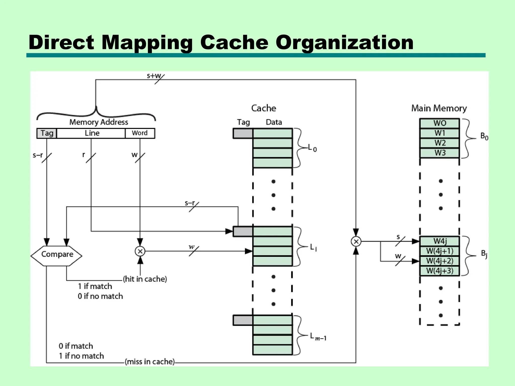 Direct Mapping Cache Organization
 