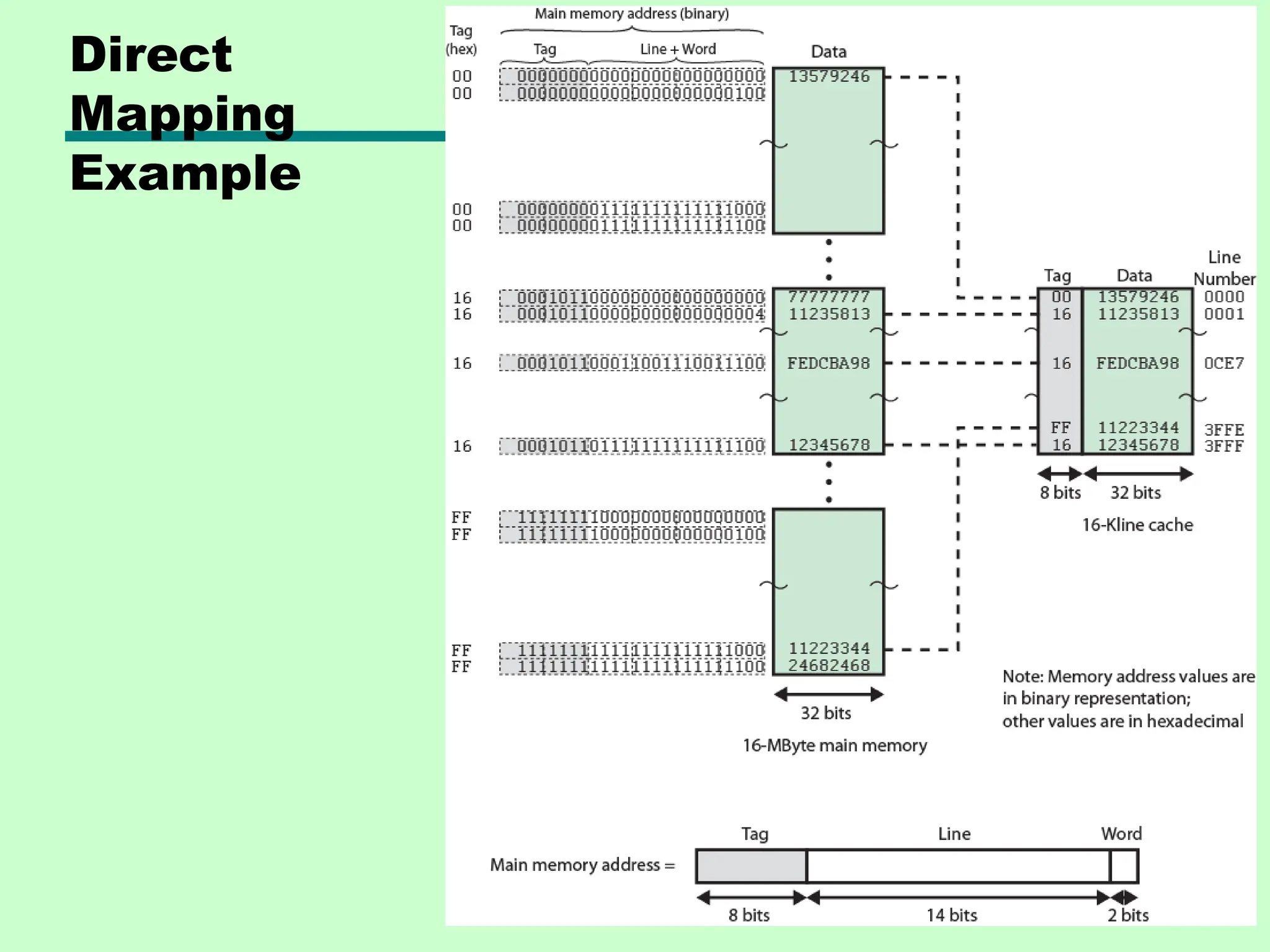 Direct
Mapping
Example
 