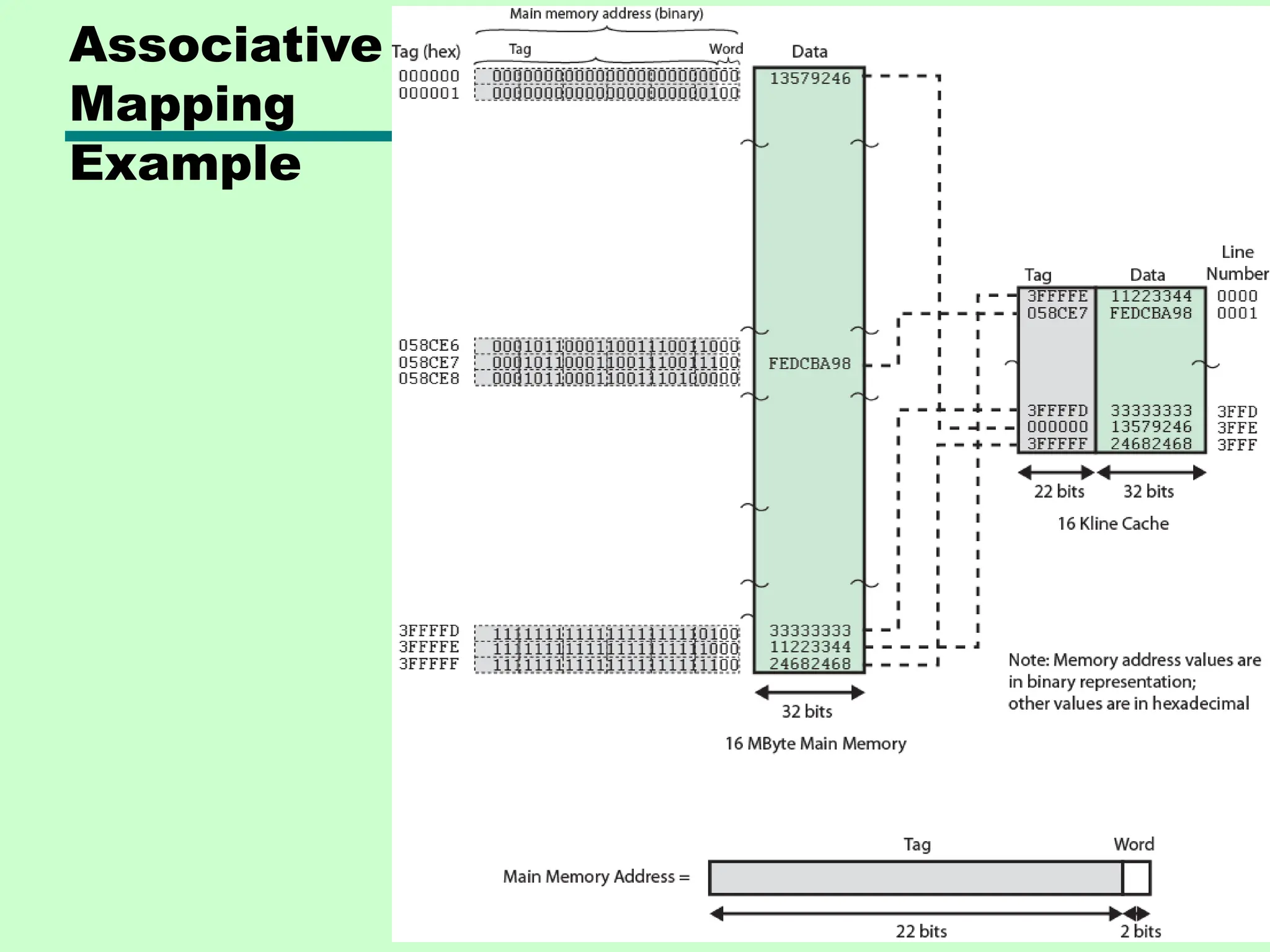 Associative
Mapping
Example
 