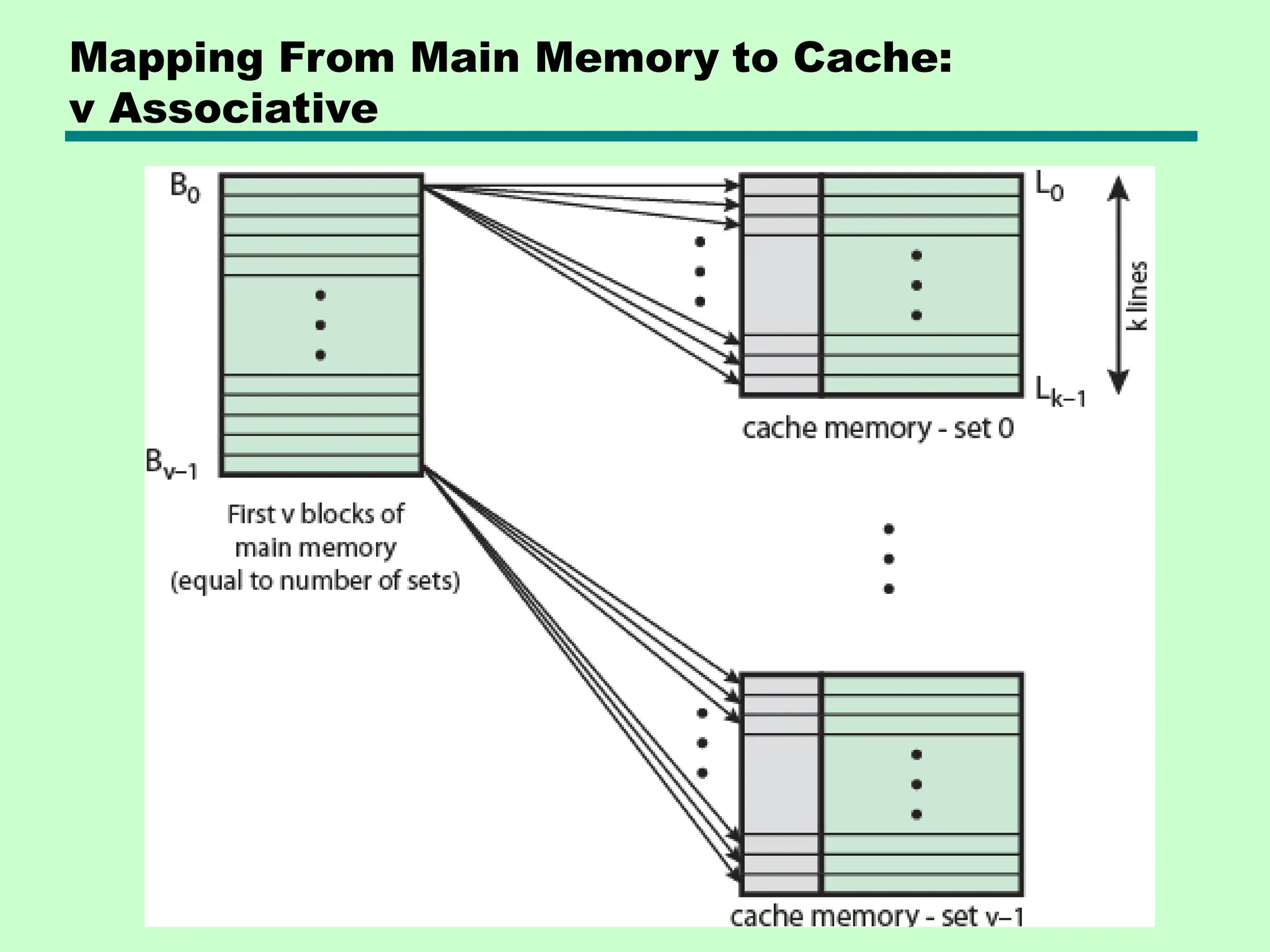 Mapping From Main Memory to Cache:
v Associative
 