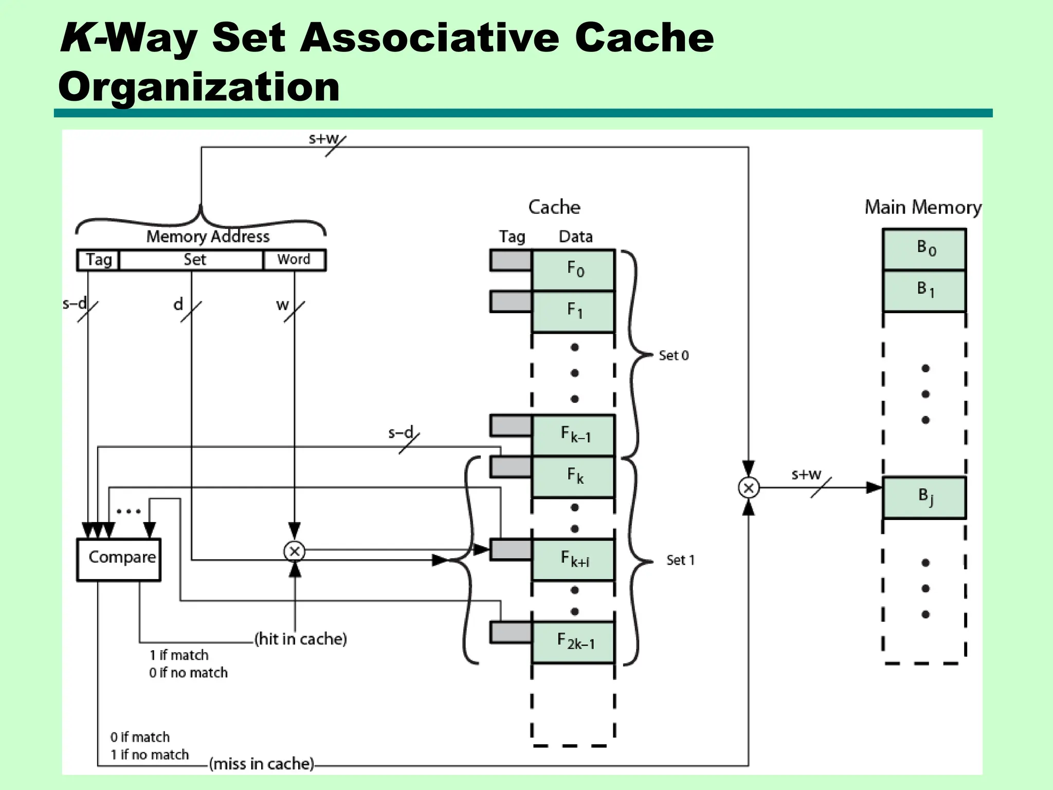 K-Way Set Associative Cache
Organization
 