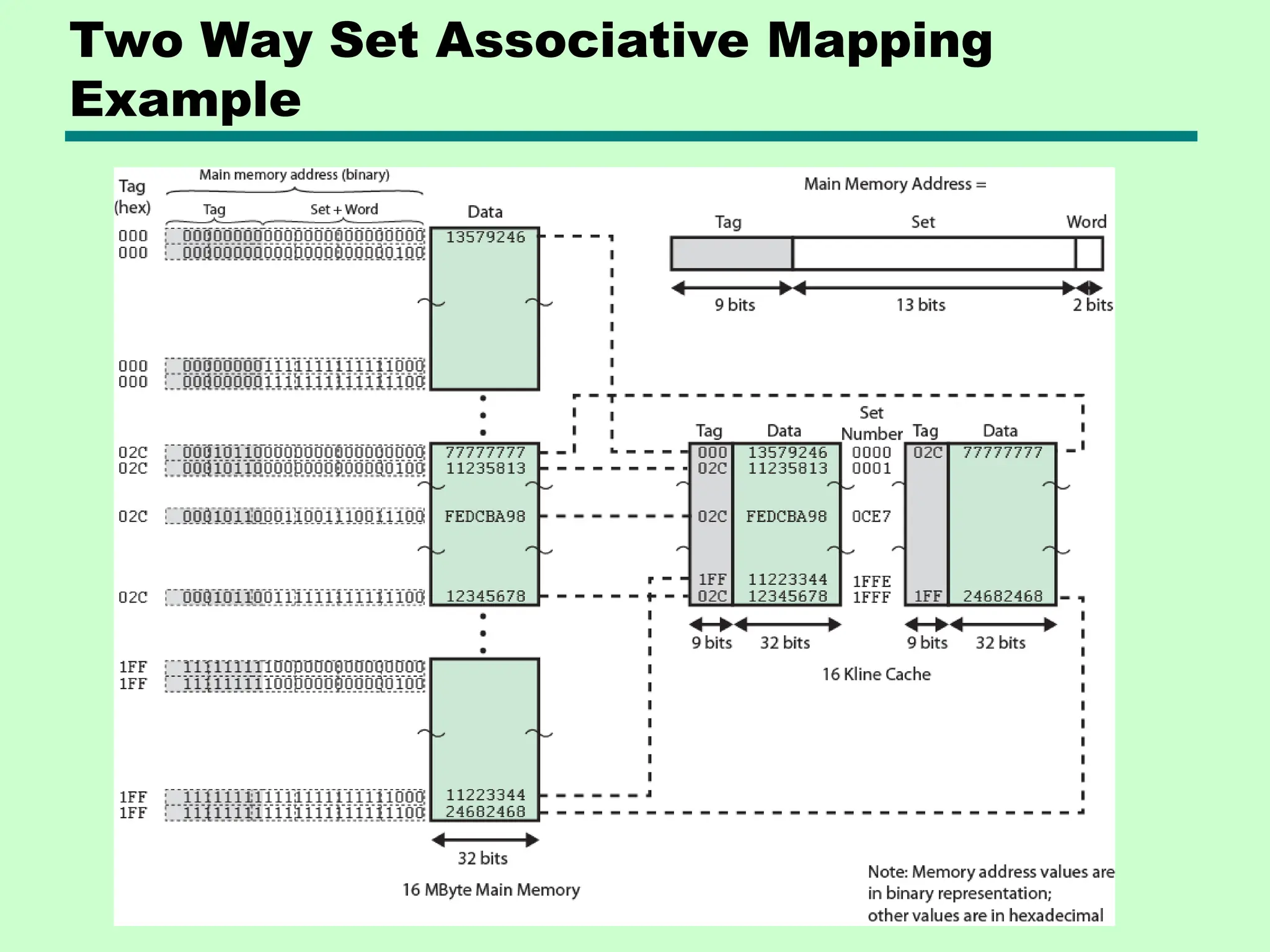 Two Way Set Associative Mapping
Example
 