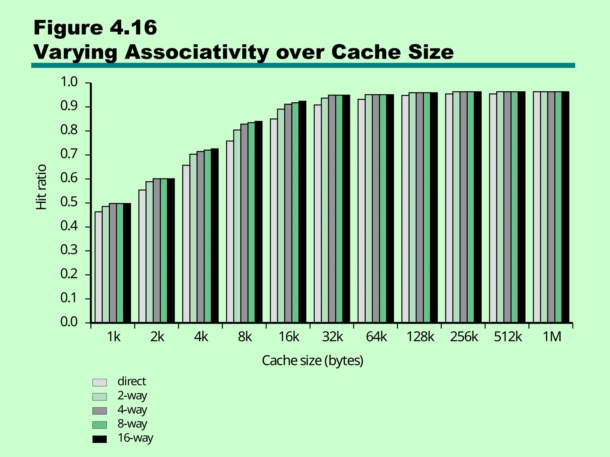 Figure 4.16
Varying Associativity over Cache Size
0.0
1k
Hit
ratio
2k 4k 8k 16k
Cachesize(bytes)
direct
2-way
4-way
8-way
16-way
32k 64k 128k 256k 512k 1M
0.1
0.2
0.3
0.4
0.5
0.6
0.7
0.8
0.9
1.0
 