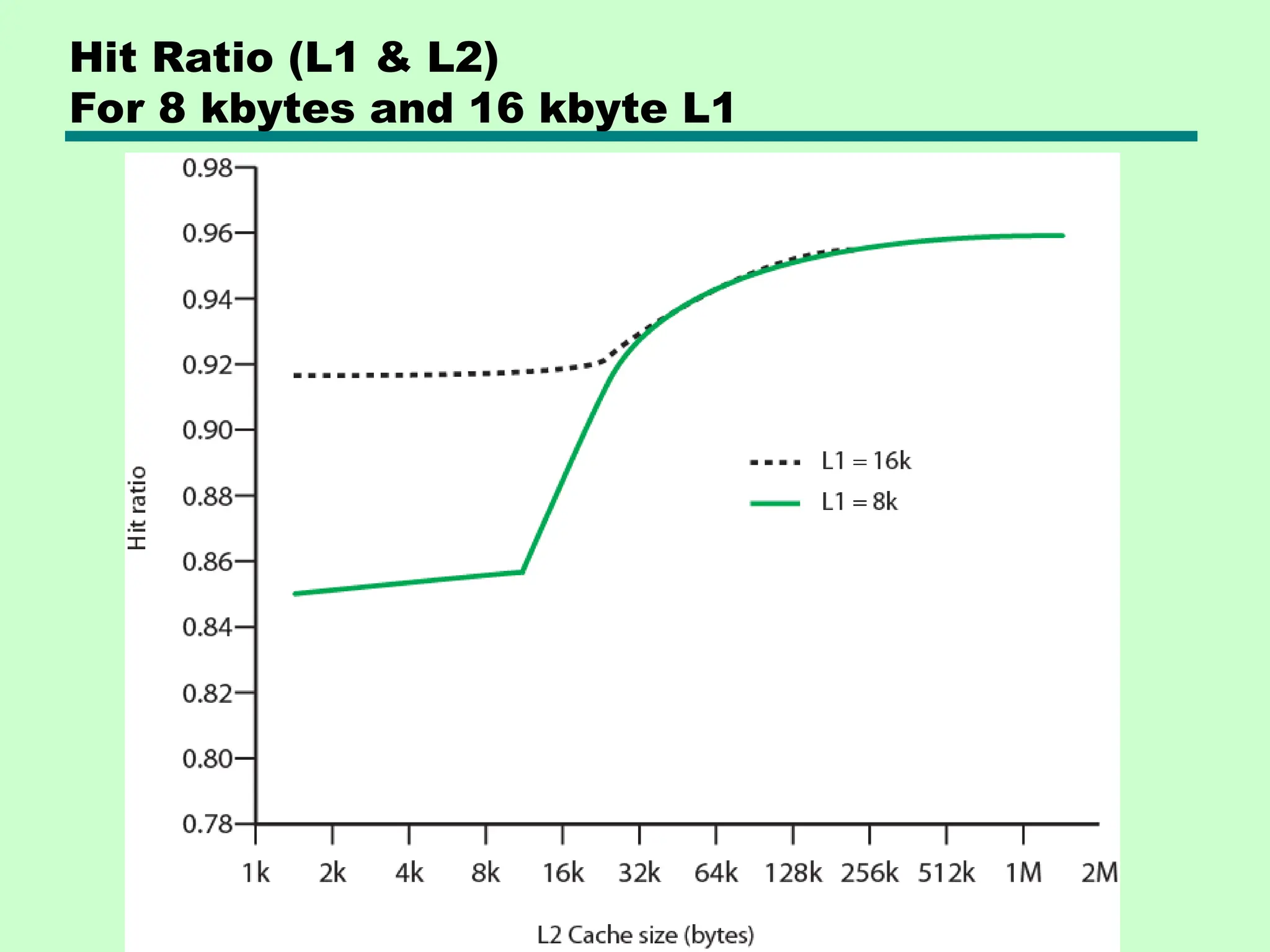 Hit Ratio (L1 & L2)
For 8 kbytes and 16 kbyte L1
 
