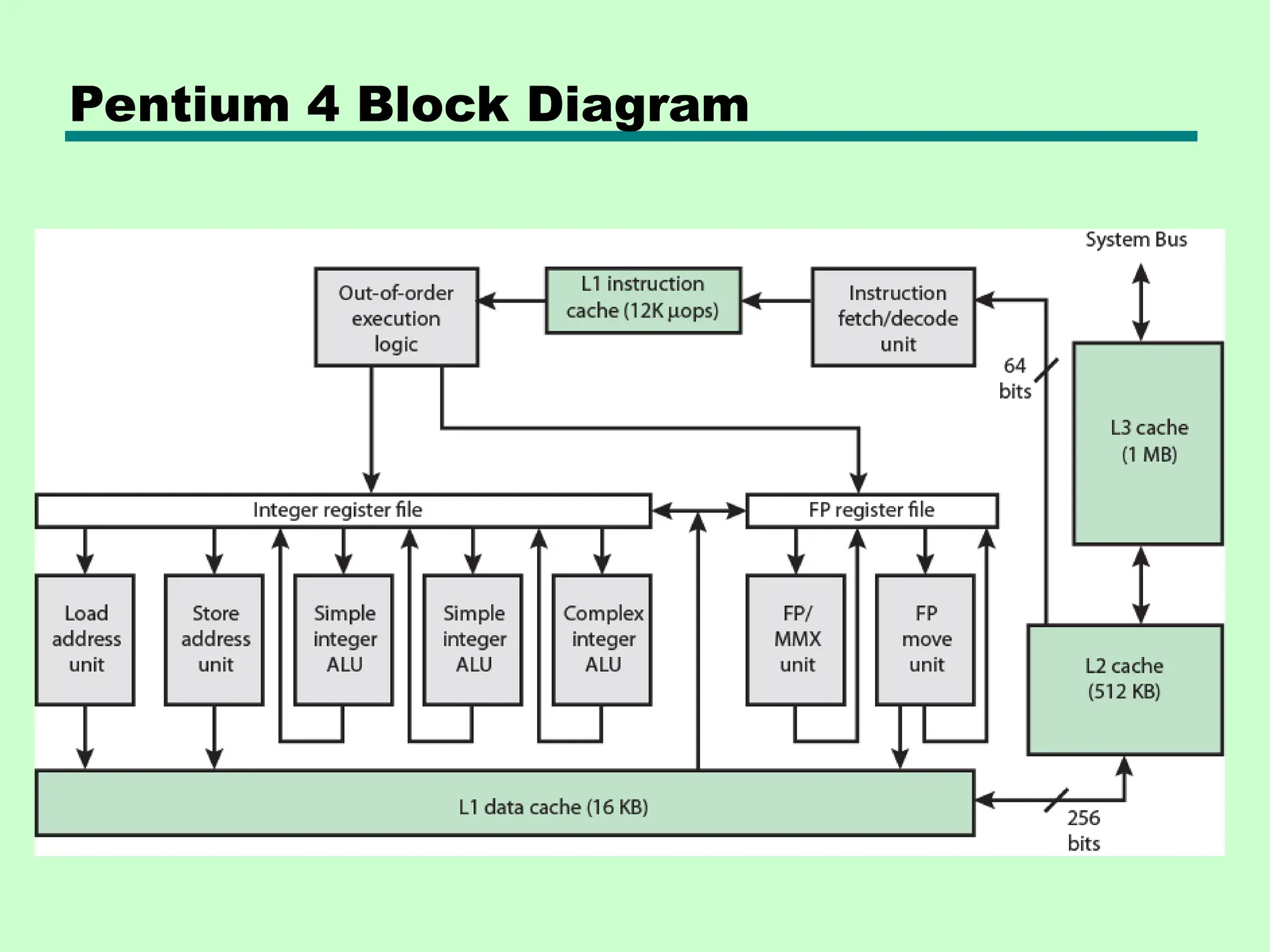 Pentium 4 Block Diagram
 