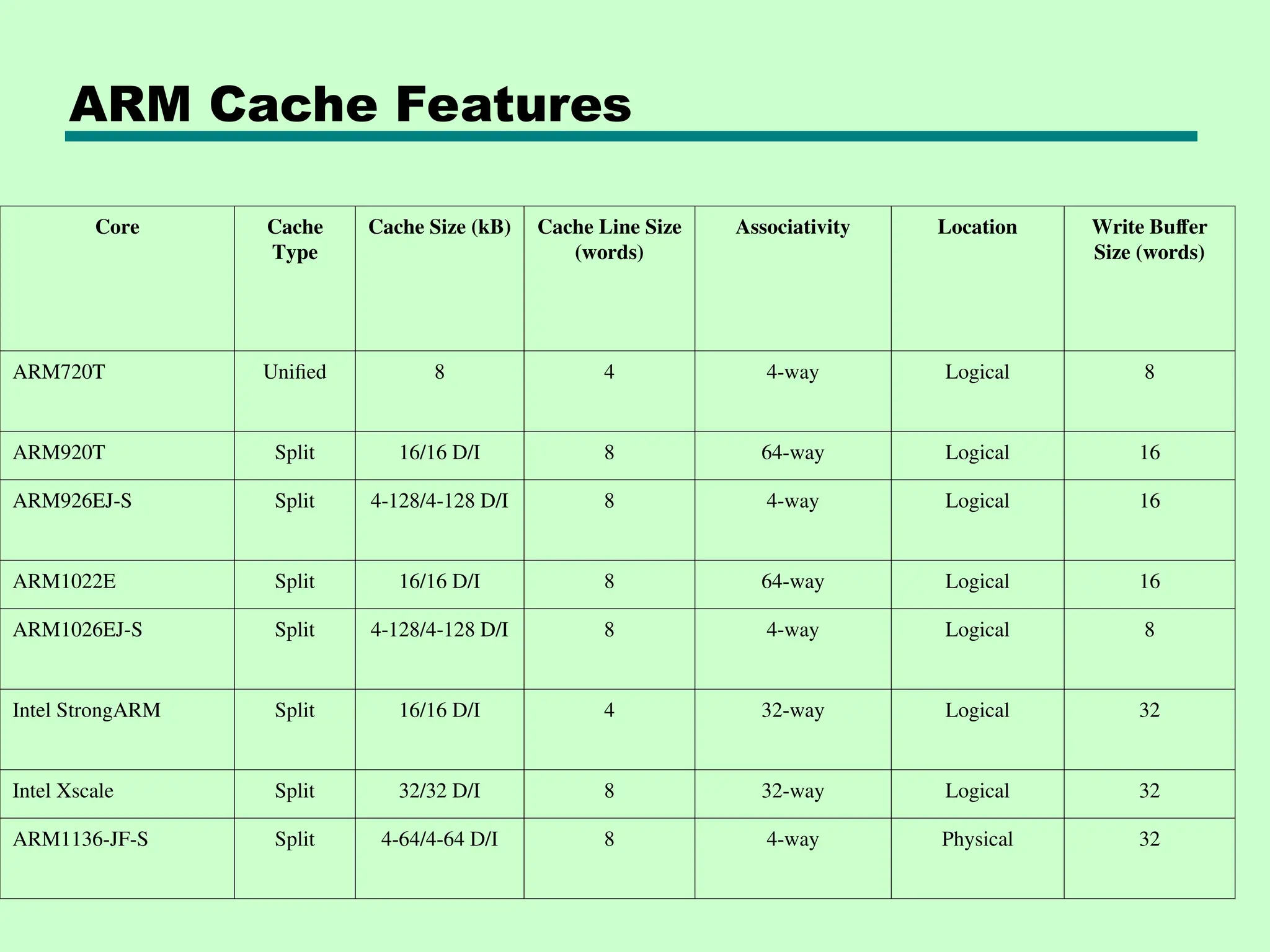 ARM Cache Features
Core Cache
Type
Cache Size (kB) Cache Line Size
(words)
Associativity Location Write Buffer
Size (words)
ARM720T Unified 8 4 4-way Logical 8
ARM920T Split 16/16 D/I 8 64-way Logical 16
ARM926EJ-S Split 4-128/4-128 D/I 8 4-way Logical 16
ARM1022E Split 16/16 D/I 8 64-way Logical 16
ARM1026EJ-S Split 4-128/4-128 D/I 8 4-way Logical 8
Intel StrongARM Split 16/16 D/I 4 32-way Logical 32
Intel Xscale Split 32/32 D/I 8 32-way Logical 32
ARM1136-JF-S Split 4-64/4-64 D/I 8 4-way Physical 32
 