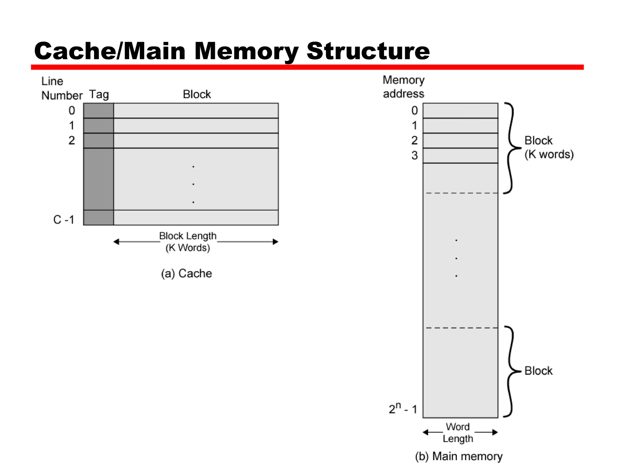 Cache/Main Memory Structure
 