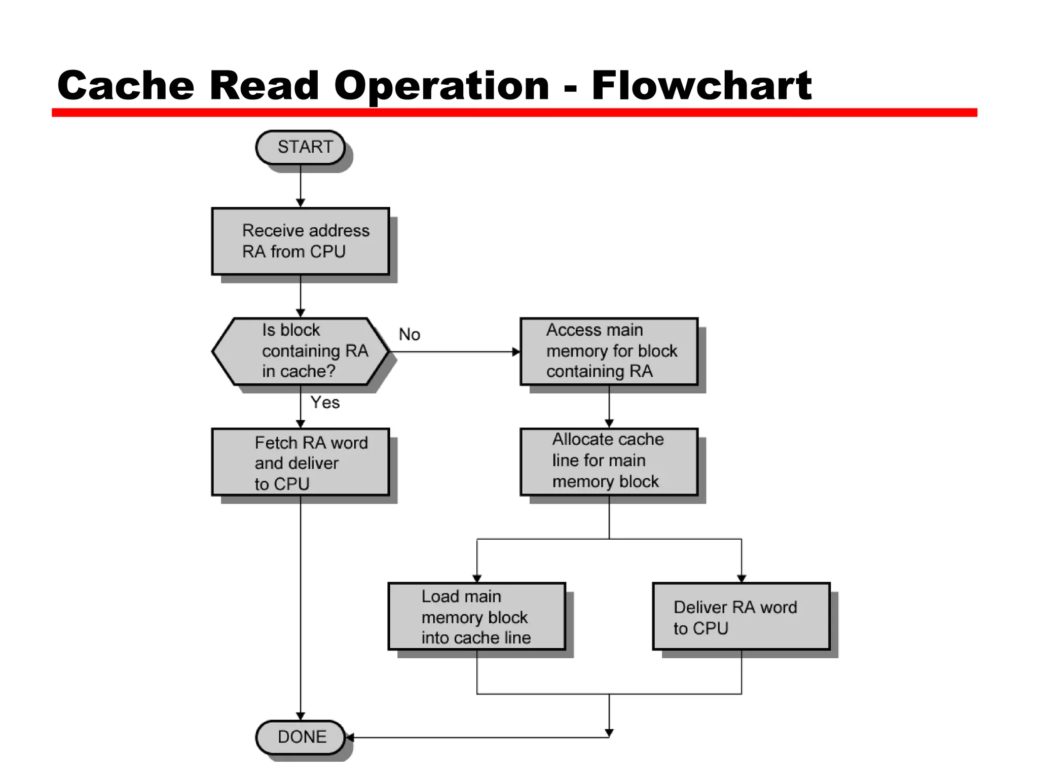 Cache Read Operation - Flowchart
 