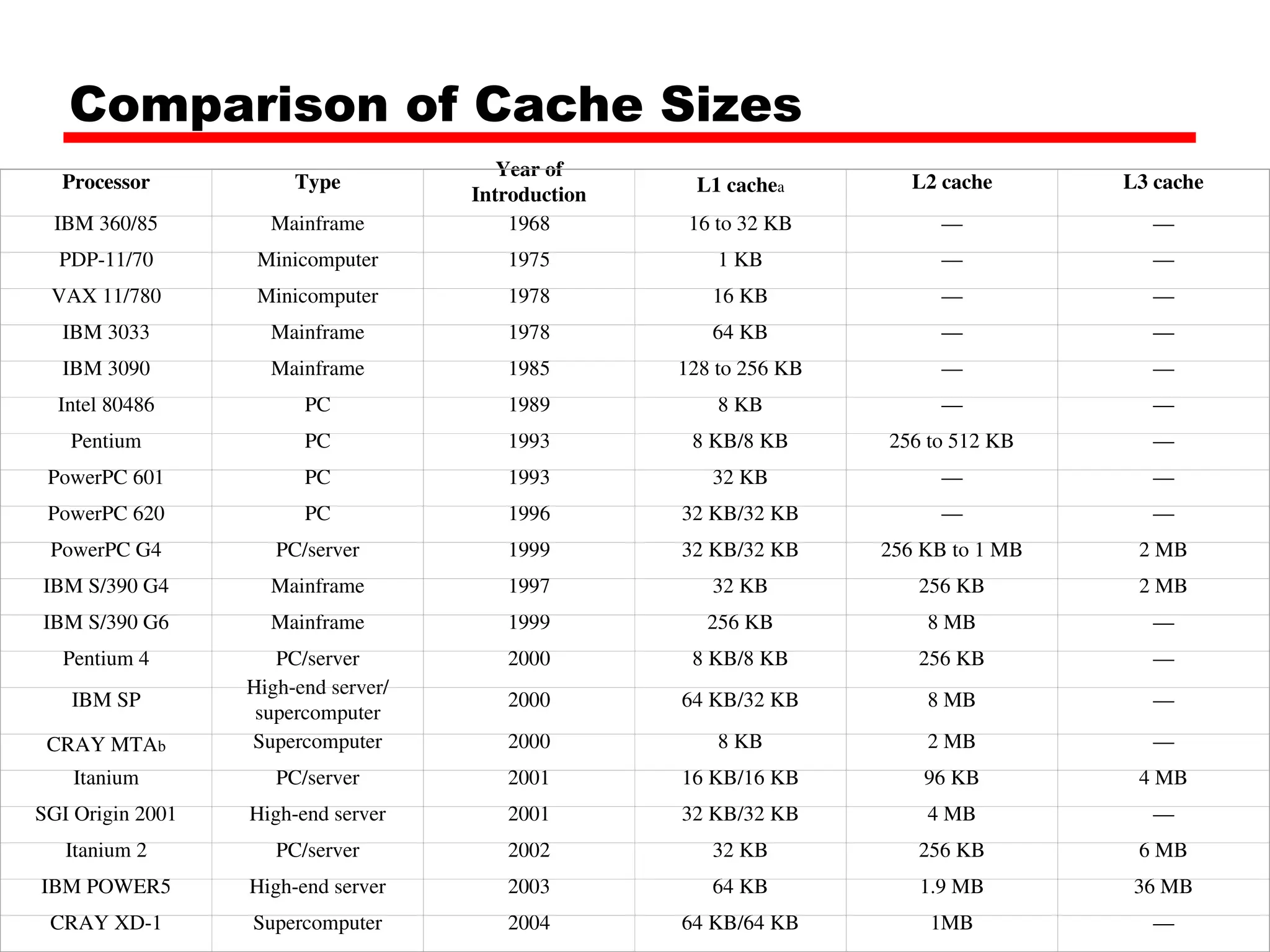Comparison of Cache Sizes
Processor Type
Year of
Introduction L1 cachea L2 cache L3 cache
IBM 360/85 Mainframe 1968 16 to 32 KB — —
PDP-11/70 Minicomputer 1975 1 KB — —
VAX 11/780 Minicomputer 1978 16 KB — —
IBM 3033 Mainframe 1978 64 KB — —
IBM 3090 Mainframe 1985 128 to 256 KB — —
Intel 80486 PC 1989 8 KB — —
Pentium PC 1993 8 KB/8 KB 256 to 512 KB —
PowerPC 601 PC 1993 32 KB — —
PowerPC 620 PC 1996 32 KB/32 KB — —
PowerPC G4 PC/server 1999 32 KB/32 KB 256 KB to 1 MB 2 MB
IBM S/390 G4 Mainframe 1997 32 KB 256 KB 2 MB
IBM S/390 G6 Mainframe 1999 256 KB 8 MB —
Pentium 4 PC/server 2000 8 KB/8 KB 256 KB —
IBM SP
High-end server/
supercomputer
2000 64 KB/32 KB 8 MB —
CRAY MTAb Supercomputer 2000 8 KB 2 MB —
Itanium PC/server 2001 16 KB/16 KB 96 KB 4 MB
SGI Origin 2001 High-end server 2001 32 KB/32 KB 4 MB —
Itanium 2 PC/server 2002 32 KB 256 KB 6 MB
IBM POWER5 High-end server 2003 64 KB 1.9 MB 36 MB
CRAY XD-1 Supercomputer 2004 64 KB/64 KB 1MB —
 