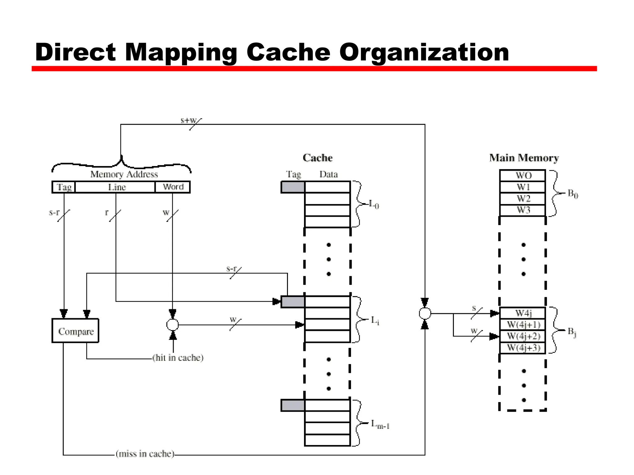 Direct Mapping Cache Organization
 