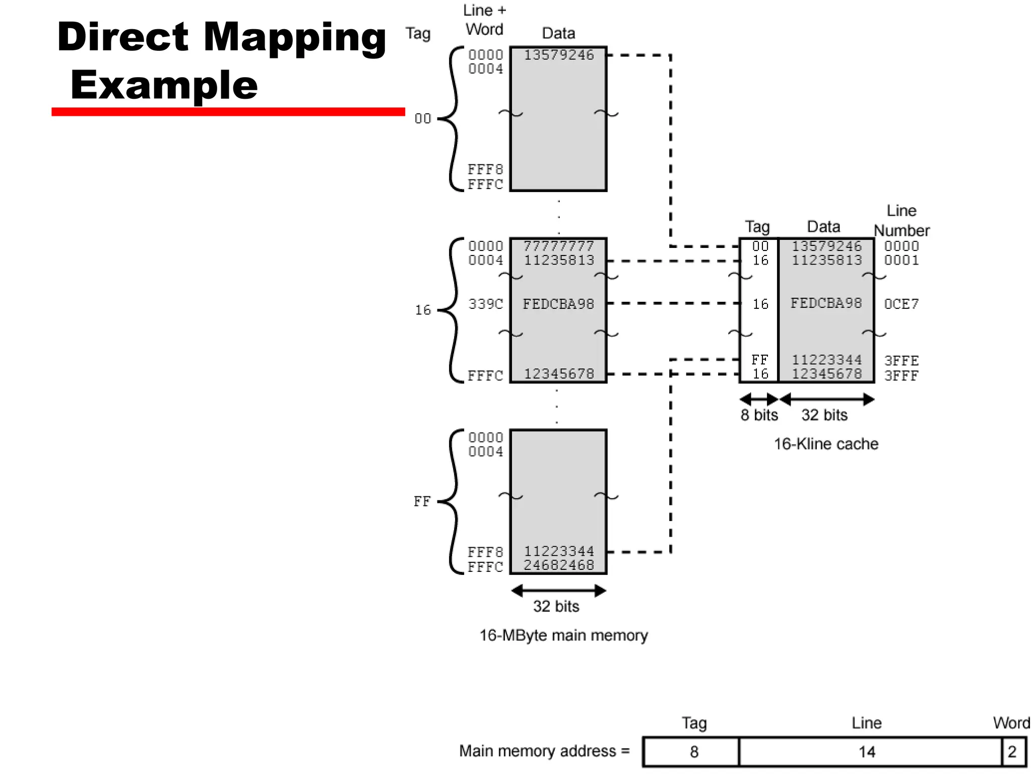 Direct Mapping
Example
 