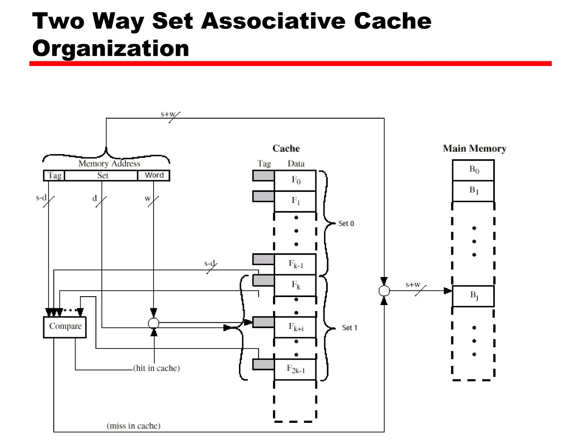 Two Way Set Associative Cache
Organization
 