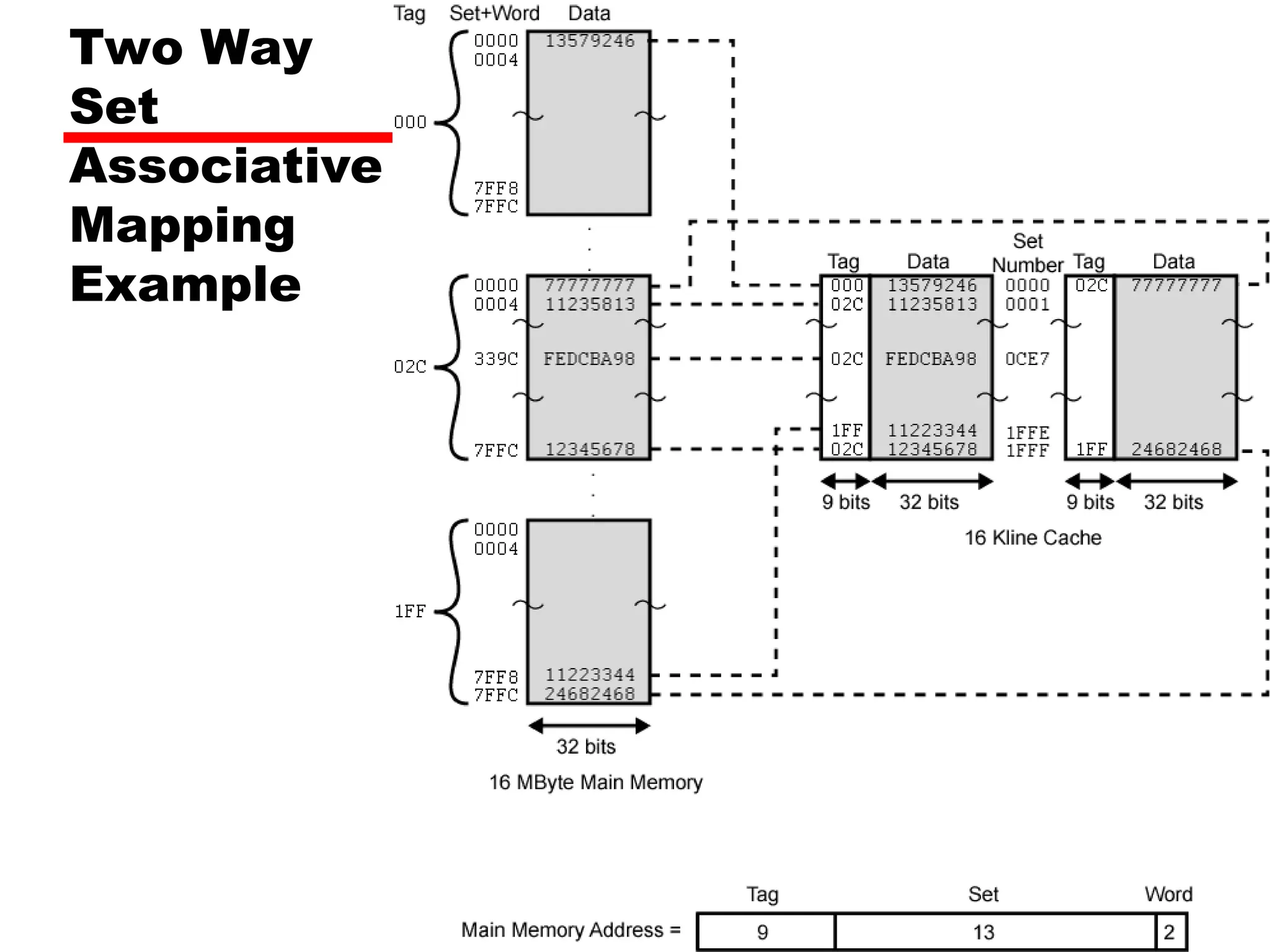 Two Way
Set
Associative
Mapping
Example
 