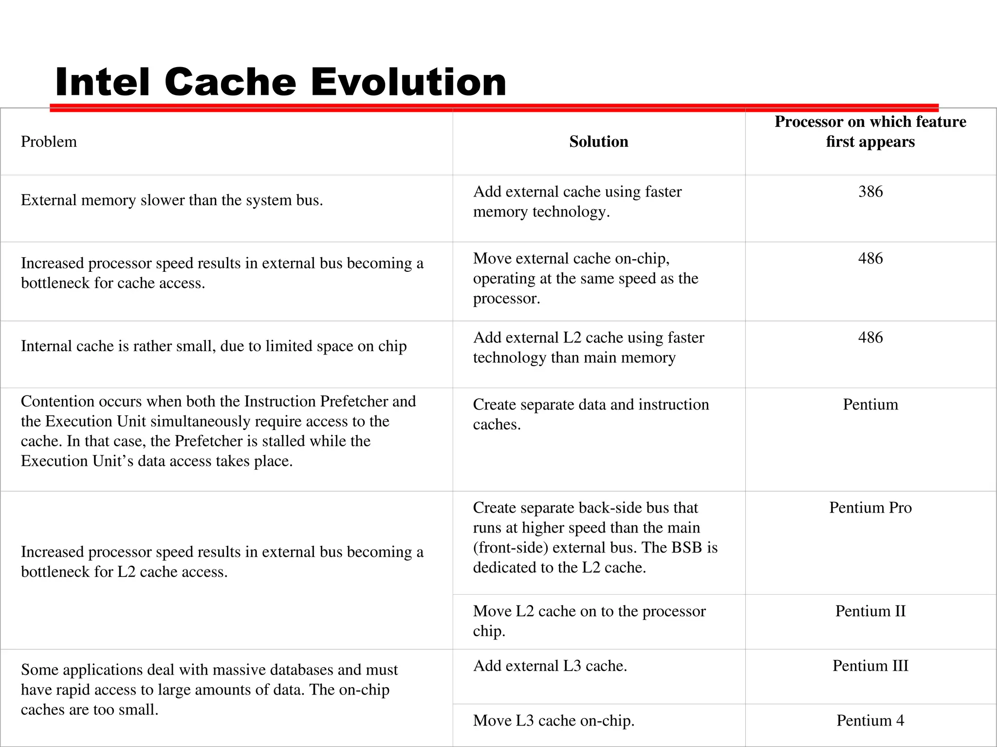 Intel Cache Evolution
Problem Solution
Processor on which feature
first appears
External memory slower than the system bus.
Add external cache using faster
memory technology.
386
Increased processor speed results in external bus becoming a
bottleneck for cache access.
Move external cache on-chip,
operating at the same speed as the
processor.
486
Internal cache is rather small, due to limited space on chip
Add external L2 cache using faster
technology than main memory
486
Contention occurs when both the Instruction Prefetcher and
the Execution Unit simultaneously require access to the
cache. In that case, the Prefetcher is stalled while the
Execution Unit’s data access takes place.
Create separate data and instruction
caches.
Pentium
Increased processor speed results in external bus becoming a
bottleneck for L2 cache access.
Create separate back-side bus that
runs at higher speed than the main
(front-side) external bus. The BSB is
dedicated to the L2 cache.
Pentium Pro
Move L2 cache on to the processor
chip.
Pentium II
Some applications deal with massive databases and must
have rapid access to large amounts of data. The on-chip
caches are too small.
Add external L3 cache. Pentium III
Move L3 cache on-chip. Pentium 4
 