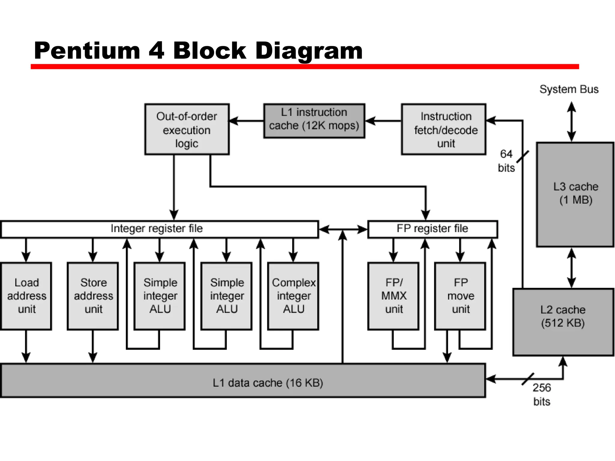 Pentium 4 Block Diagram
 