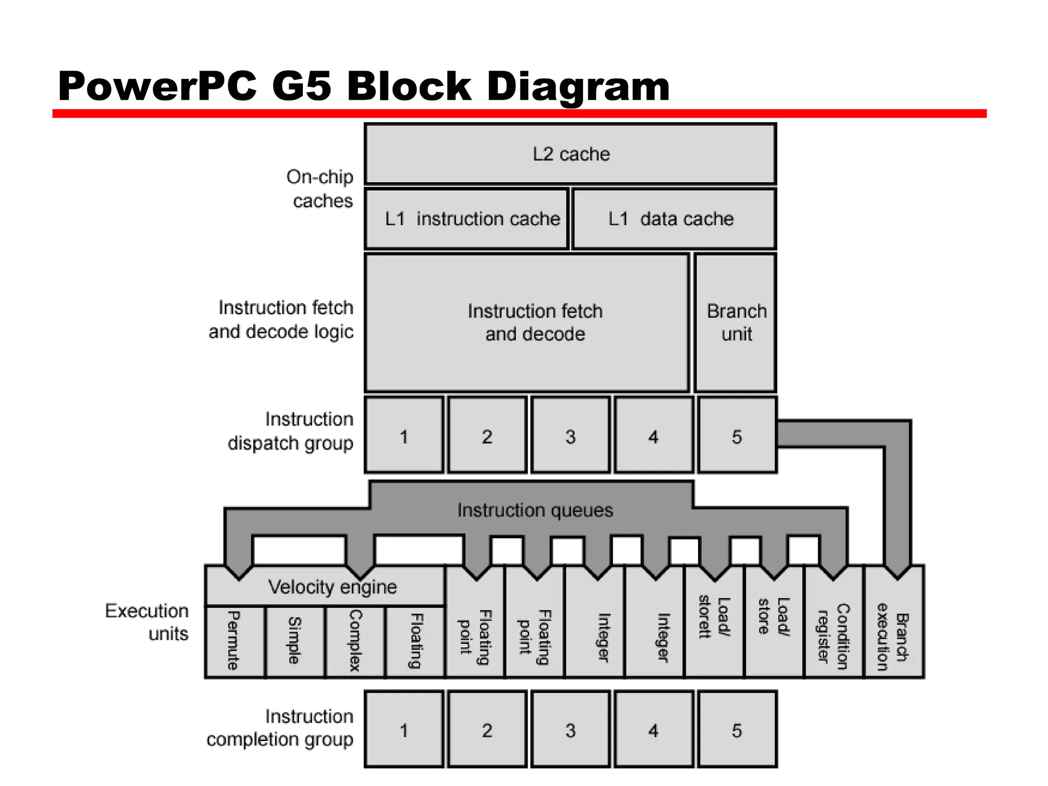 PowerPC G5 Block Diagram
 