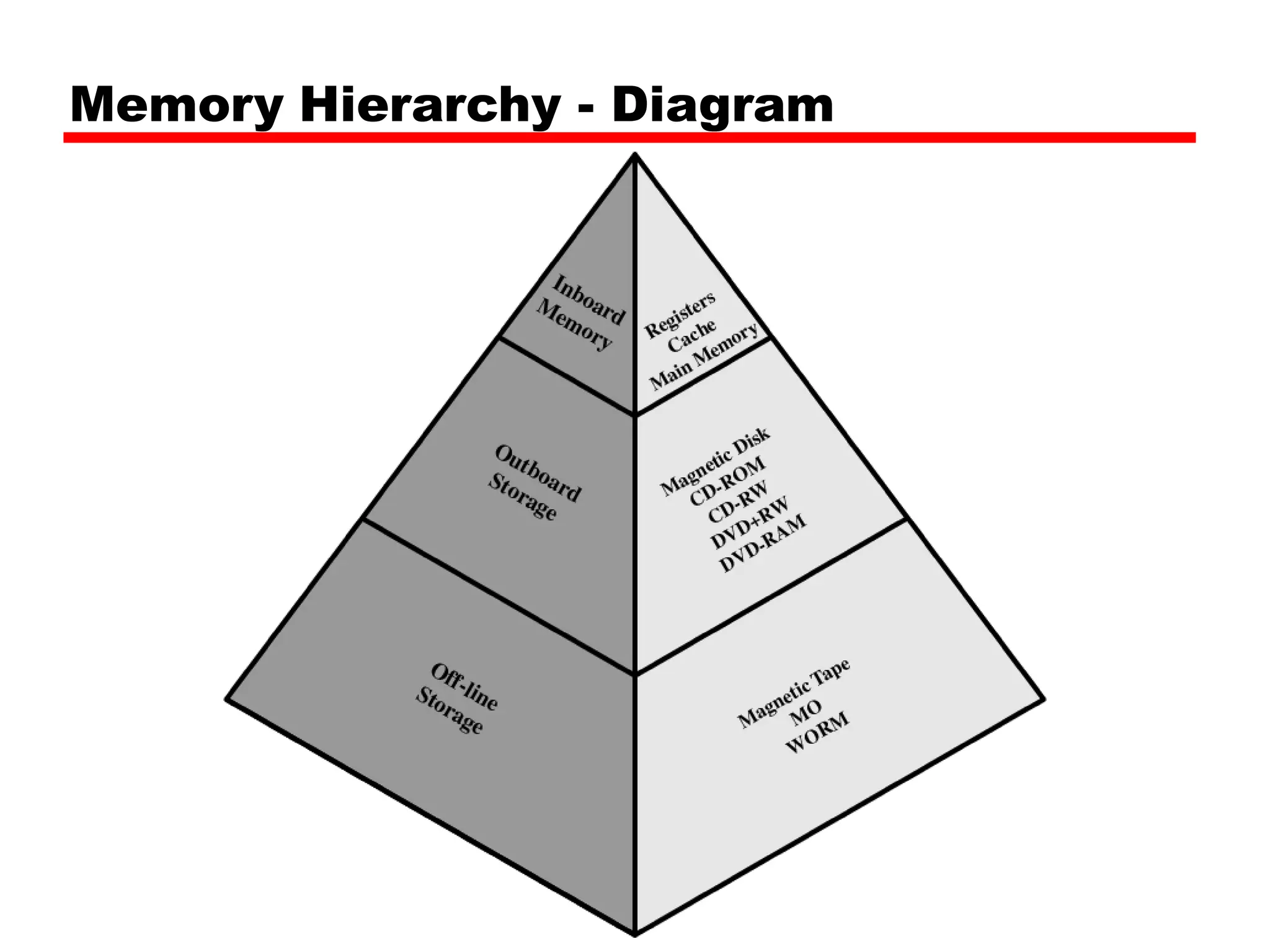 Memory Hierarchy - Diagram
 