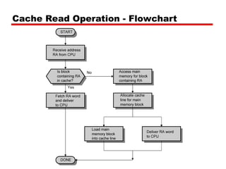 Cache Read Operation - Flowchart
 