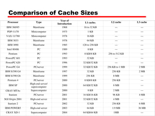 Comparison of Cache Sizes
Processor Type
Year of
Introduction L1 cachea L2 cache L3 cache
IBM 360/85 Mainframe 1968 16 to 32 KB — —
PDP-11/70 Minicomputer 1975 1 KB — —
VAX 11/780 Minicomputer 1978 16 KB — —
IBM 3033 Mainframe 1978 64 KB — —
IBM 3090 Mainframe 1985 128 to 256 KB — —
Intel 80486 PC 1989 8 KB — —
Pentium PC 1993 8 KB/8 KB 256 to 512 KB —
PowerPC 601 PC 1993 32 KB — —
PowerPC 620 PC 1996 32 KB/32 KB — —
PowerPC G4 PC/server 1999 32 KB/32 KB 256 KB to 1 MB 2 MB
IBM S/390 G4 Mainframe 1997 32 KB 256 KB 2 MB
IBM S/390 G6 Mainframe 1999 256 KB 8 MB —
Pentium 4 PC/server 2000 8 KB/8 KB 256 KB —
IBM SP
High-end server/
supercomputer
2000 64 KB/32 KB 8 MB —
CRAY MTAb Supercomputer 2000 8 KB 2 MB —
Itanium PC/server 2001 16 KB/16 KB 96 KB 4 MB
SGI Origin 2001 High-end server 2001 32 KB/32 KB 4 MB —
Itanium 2 PC/server 2002 32 KB 256 KB 6 MB
IBM POWER5 High-end server 2003 64 KB 1.9 MB 36 MB
CRAY XD-1 Supercomputer 2004 64 KB/64 KB 1MB —
 