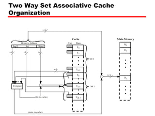 Two Way Set Associative Cache
Organization
 