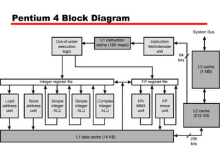 Pentium 4 Block Diagram
 