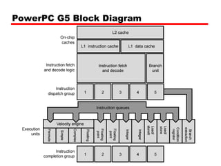 PowerPC G5 Block Diagram
 