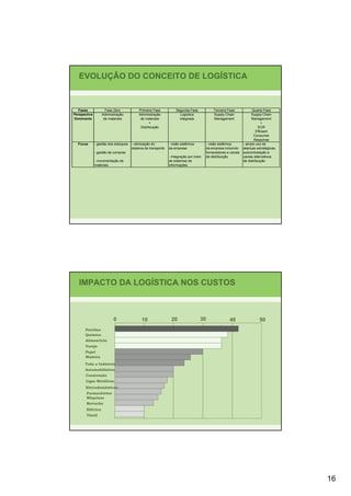 EVOLUÇÃO DO CONCEITO DE LOGÍSTICA


  Fases             Fase Zero             Primeira Fase           Segunda Fase             Terceira Fase             Quarta Fase
Perspectiva       Administração           Administração             Logística              Supply Chain              Supply Chain
Dominante          de materiais            de materiais             integrada              Management                Management
                                                 +                                                                          +
                                           Distribuição                                                                  ECR
                                                                                                                        Efficient
                                                                                                                      Consumer
                                                                                                                      Response
  Focos       - gestão dos estoques   - otimização do         - visão sistêmica        - visão sistêmica       - amplo uso de
                                      sistema de transporte   da empresa               da empresa incluindo    alianças estratégicas,
              - gestão de compras                                                      fornecedores e canais   subcontratação e
                                                              - integração por meio    de distribuição         canais alternativos
              - movimentação de                               de sistemas de                                   de distribuição
              materiais                                       informações




   IMPACTO DA LOGÍSTICA NOS CUSTOS



                         0                  10                 20                 30                 40                  50
      Petróleo
      Químico
      Alimentício
      Varejo
      Papel
      Madeira

      Toda a Indústria
      Automobilístico
       Construção
       Ligas Metálicas
       Eletrodomésticos
       Farmacêutico
       Máquinas
       Borracha
       Elétrico
       Têxtil




                                                                                                                                        16
 