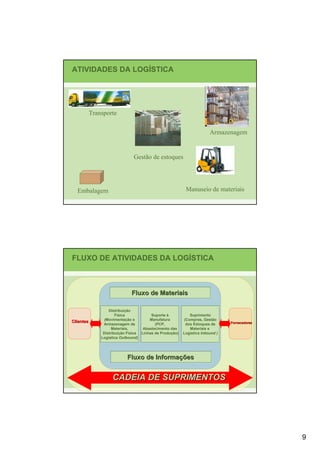 ATIVIDADES DA LOGÍSTICA




           Transporte

                                                                         Armazenagem


                               Gestão de estoques




  Embalagem                                                Manuseio de materiais




FLUXO DE ATIVIDADES DA LOGÍSTICA



                              Fluxo de Materiais

                   Distribuição
                   Distribuição
                       Física
                       Física            Suporte à
                                         Suporte à            Suprimento
                                                              Suprimento
                 (Movimentação e
                 (Movimentação e        Manufatura
                                         Manufatura       (Compras, Gestão
                                                           (Compras, Gestão
Clientes                                                                         Fornecedores
                Armazenagem de
                 Armazenagem de            (PCP,
                                           (PCP,           dos Estoques de
                                                            dos Estoques de
                     Materiais,
                     Materiais,      Abastecimento das
                                     Abastecimento das        Materiais e
                                                              Materiais e
                Distribuição Física Linhas de Produção)
                Distribuição Física Linhas de Produção)   Logística Inbound ))
                                                          Logística Inbound
               Logística Outbound)
               Logística Outbound)




                            Fluxo de Informações
                                     Informaç
                                     Informações


                    CADEIA DE SUPRIMENTOS




                                                                                                9
 