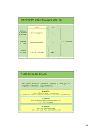 IMPACTO DA LOGÍSTICA NOS CUSTOS


                        Lucro                      4c

  Utilidade
de Momento       Custos de Logística              21 c
 e de Lugar




 Utilidade                                                             Venda de $ 1
                 Custos de Marketing              27 c
 de Posse




 Utilidade
 de Forma       Custos de Fabricação              48 c




  A LOGÍSTICA NO BRASIL



    De forma sintética, podemos mostrar a evolução da
    logística no Brasil da seguinte forma:

                                   Anos 70:
                      Foco em Movimentação e Armazenagem
   Empilhadeiras elétricas e armazéns verticalizados com estruturas porta Paletes

                                   Anos 80:
                  Foco em Administração de Materiais e Produção
                             JIT / MRP / KANBAN


                                   Anos 90:
                          Foco em Logística Integrada
                  ERP / ECR / WMS / TMS / EDI / E-COM / DOT




                                                                                      17
 