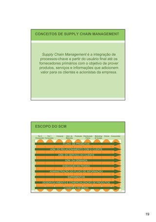CONCEITOS DE SUPPLY CHAIN MANAGEMENT




      Supply Chain Management é a integração de
     processos-chave a partir do usuário final até os
    fornecedores primários com o objetivo de prover
    produtos, serviços e informações que adicionem
     valor para os clientes e acionistas da empresa.




ESCOPO DO SCM

   Tier 2     Tier 1    Compras    Adm. de     Produção Distribuição   Marketing   Cliente   Consumidor
Fornecedor Fornecedor              Materiais               Física      & Vendas


                              FLUXO DE PRODUTOS

                ADM. DO RELACIONAMENTO COM O CLIENTE

                         ADM. DO SERVIÇO AO CLIENTE

                                  ADM. DA DEMANDA

                              EXECUÇÃO DO PEDIDO

                ADMINISTRAÇÃO DO FLUXO DE INFORMAÇÃO

                                     SUPRIMENTOS

        DESENVOLVIMENTO E COMERCIALIZAÇÃO DE PRODUTOS

                                  LOGÍSTICA REVERSA




                                                                                                          19
 