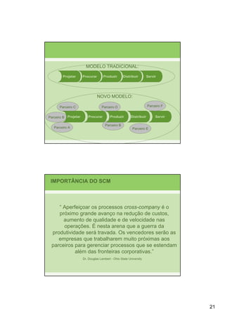 MODELO TRADICIONAL:

        Projetar      Procurar       Produzir      Distribuir         Servir




                                 NOVO MODELO:

      Parceiro C                   Parceiro D                         Parceiro F


Parceiro B Projetar       Procurar       Produzir        Distribuir        Servir

                                      Parceiro B
   Parceiro A                                             Parceiro E




 IMPORTÂNCIA DO SCM



    “ Aperfeiçoar os processos cross-company é o
    próximo grande avanço na redução de custos,
      aumento de qualidade e de velocidade nas
      operações. É nesta arena que a guerra da
 produtividade será travada. Os vencedores serão as
    empresas que trabalharem muito próximas aos
 parceiros para gerenciar processos que se estendam
           além das fronteiras corporativas.”
                      Dr. Douglas Lambert - Ohio State University




                                                                                    21
 