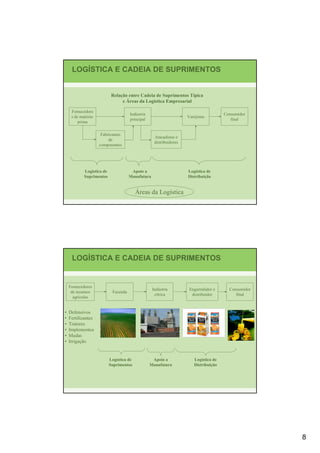 LOGÍSTICA E CADEIA DE SUPRIMENTOS


                            Relação entre Cadeia de Suprimentos Típica
                                 e Áreas da Logística Empresarial

     Fornecedore
                                      Indústria                                         Consumidor
     s de matéria-                                                   Varejistas
                                      principal                                            final
         prima

                      Fabricantes
                                                    Atacadistas e
                          de
                                                    distribuidores
                     componentes




            Logística de               Apoio a                       Logística de
            Suprimentos               Manufatura                     Distribuição


                                          Áreas da Logística




     LOGÍSTICA E CADEIA DE SUPRIMENTOS


    Fornecedores
                                                   Indústria          Engarrafador e      Consumidor
     de insumos             Fazenda
                                                    cítrica            distribuidor          final
      agrícolas


•   Defensivos
•   Fertilizantes
•   Tratores
•   Implementos
•   Mudas
•   Irrigação


                           Logística de            Apoio a               Logística de
                           Suprimentos            Manufatura             Distribuição




                                                                                                       8
 