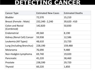 Cancer Type Estimated New Cases Estimated Deaths
Bladder 72,570 15,210
Breast (Female : Male) 232,340 : 2,240 39,620 : 410
Colon and Rectal
(Combined)
142,820 50,830
Endometrial 49,560 8,190
Kidney (Renal Cell) Cancer 59,938 12,586
Leukemia (All Types) 48,610 23,720
Lung (Including Bronchus) 228,190 159,480
Melanoma 76,690 9,480
Non-Hodgkin Lymphoma 69,740 19,020
Pancreatic 45,220 38,460
Prostate 238,590 29,720
Thyroid 60,220 1,850
DETECTING CANCER
 