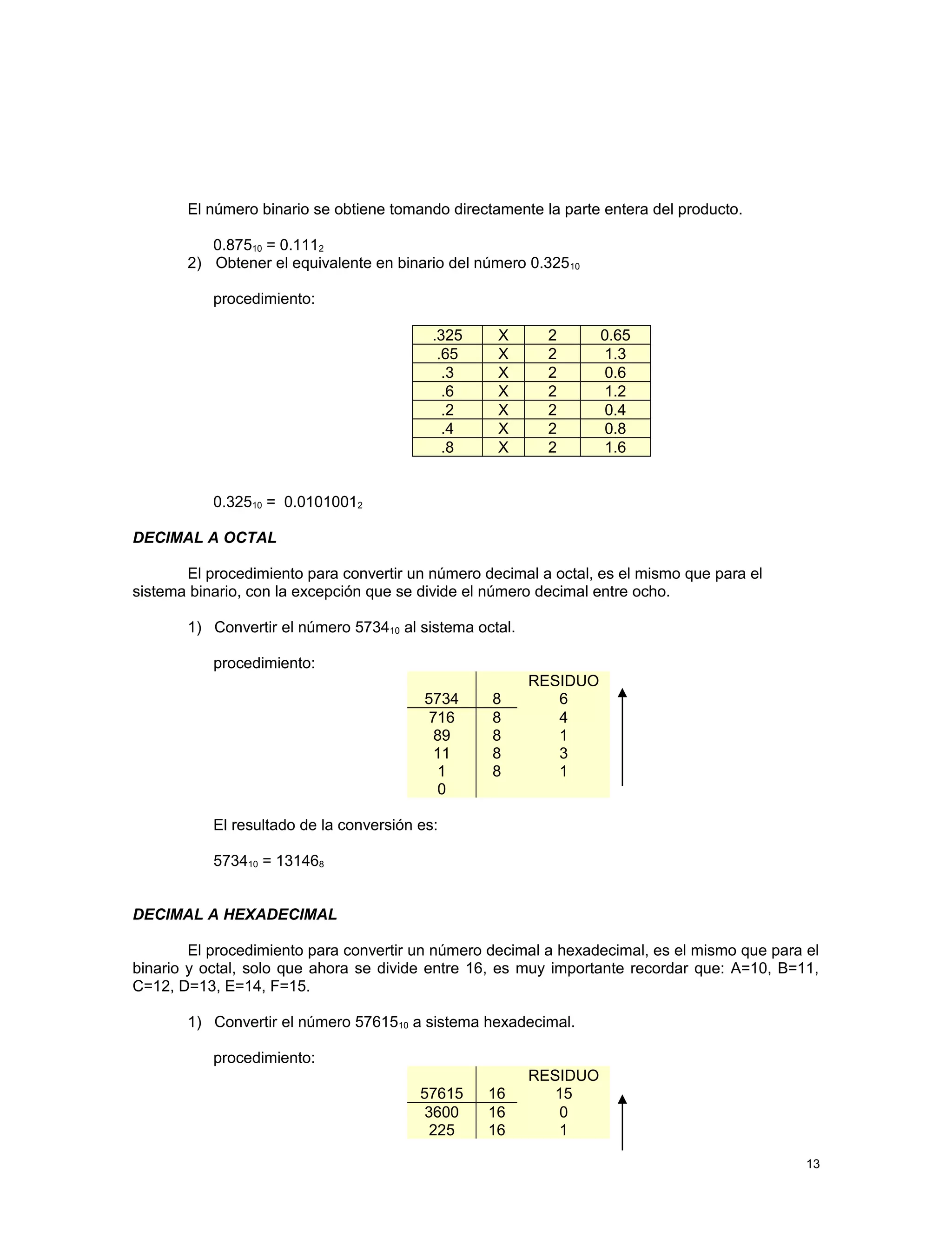 El número binario se obtiene tomando directamente la parte entera del producto.
0.87510 = 0.1112
2) Obtener el equivalente en binario del número 0.32510
procedimiento:
.325 X 2 0.65
.65 X 2 1.3
.3 X 2 0.6
.6 X 2 1.2
.2 X 2 0.4
.4 X 2 0.8
.8 X 2 1.6
0.32510 = 0.01010012
DECIMAL A OCTAL
El procedimiento para convertir un número decimal a octal, es el mismo que para el
sistema binario, con la excepción que se divide el número decimal entre ocho.
1) Convertir el número 573410 al sistema octal.
procedimiento:
RESIDUO
5734 8 6
716 8 4
89 8 1
11 8 3
1 8 1
0
El resultado de la conversión es:
573410 = 131468
DECIMAL A HEXADECIMAL
El procedimiento para convertir un número decimal a hexadecimal, es el mismo que para el
binario y octal, solo que ahora se divide entre 16, es muy importante recordar que: A=10, B=11,
C=12, D=13, E=14, F=15.
1) Convertir el número 5761510 a sistema hexadecimal.
procedimiento:
RESIDUO
57615 16 15
3600 16 0
225 16 1
13
 