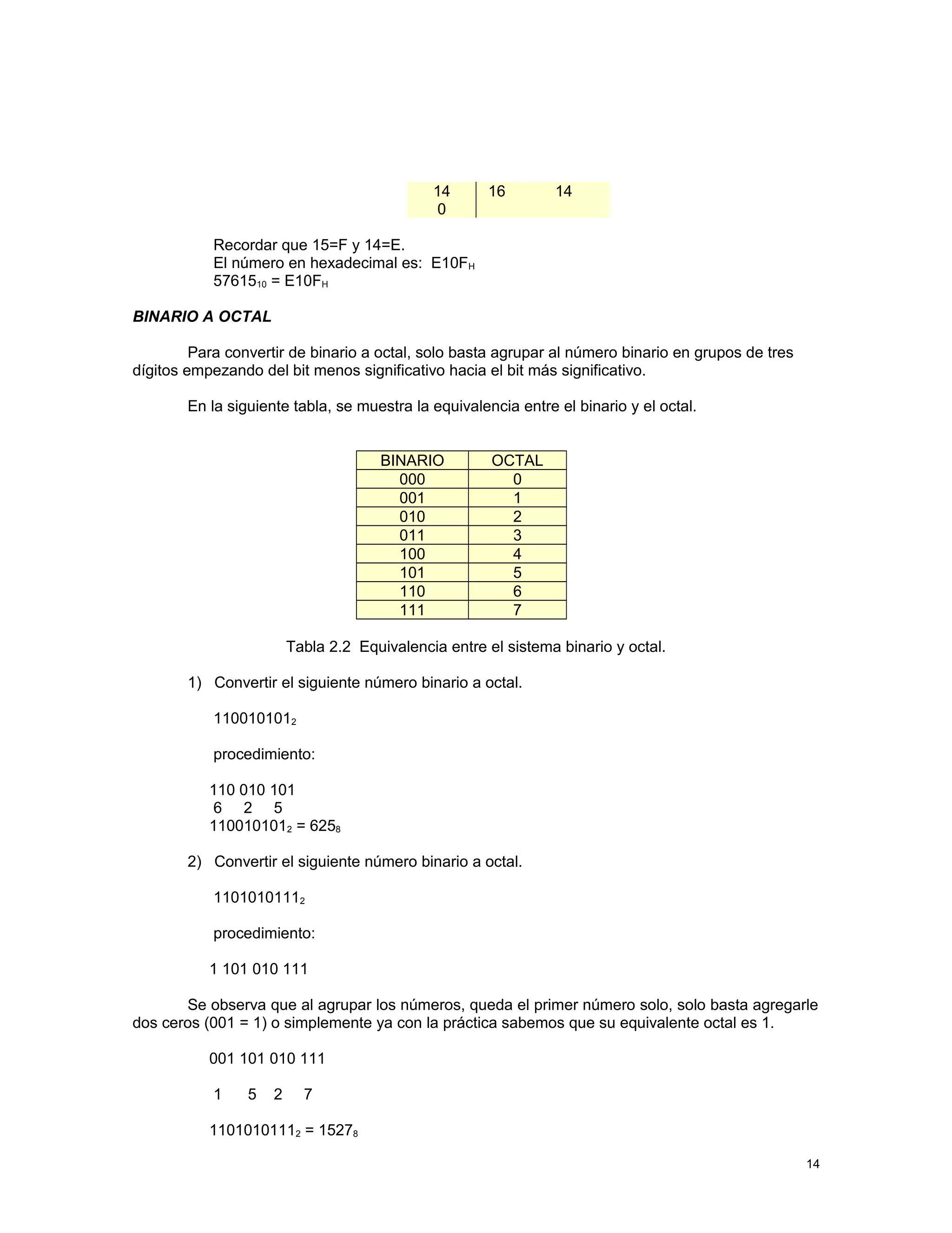 14 16 14
0
Recordar que 15=F y 14=E.
El número en hexadecimal es: E10FH
5761510 = E10FH
BINARIO A OCTAL
Para convertir de binario a octal, solo basta agrupar al número binario en grupos de tres
dígitos empezando del bit menos significativo hacia el bit más significativo.
En la siguiente tabla, se muestra la equivalencia entre el binario y el octal.
BINARIO OCTAL
000 0
001 1
010 2
011 3
100 4
101 5
110 6
111 7
Tabla 2.2 Equivalencia entre el sistema binario y octal.
1) Convertir el siguiente número binario a octal.
1100101012
procedimiento:
110 010 101
6 2 5
1100101012 = 6258
2) Convertir el siguiente número binario a octal.
11010101112
procedimiento:
1 101 010 111
Se observa que al agrupar los números, queda el primer número solo, solo basta agregarle
dos ceros (001 = 1) o simplemente ya con la práctica sabemos que su equivalente octal es 1.
001 101 010 111
1 5 2 7
11010101112 = 15278
14
 