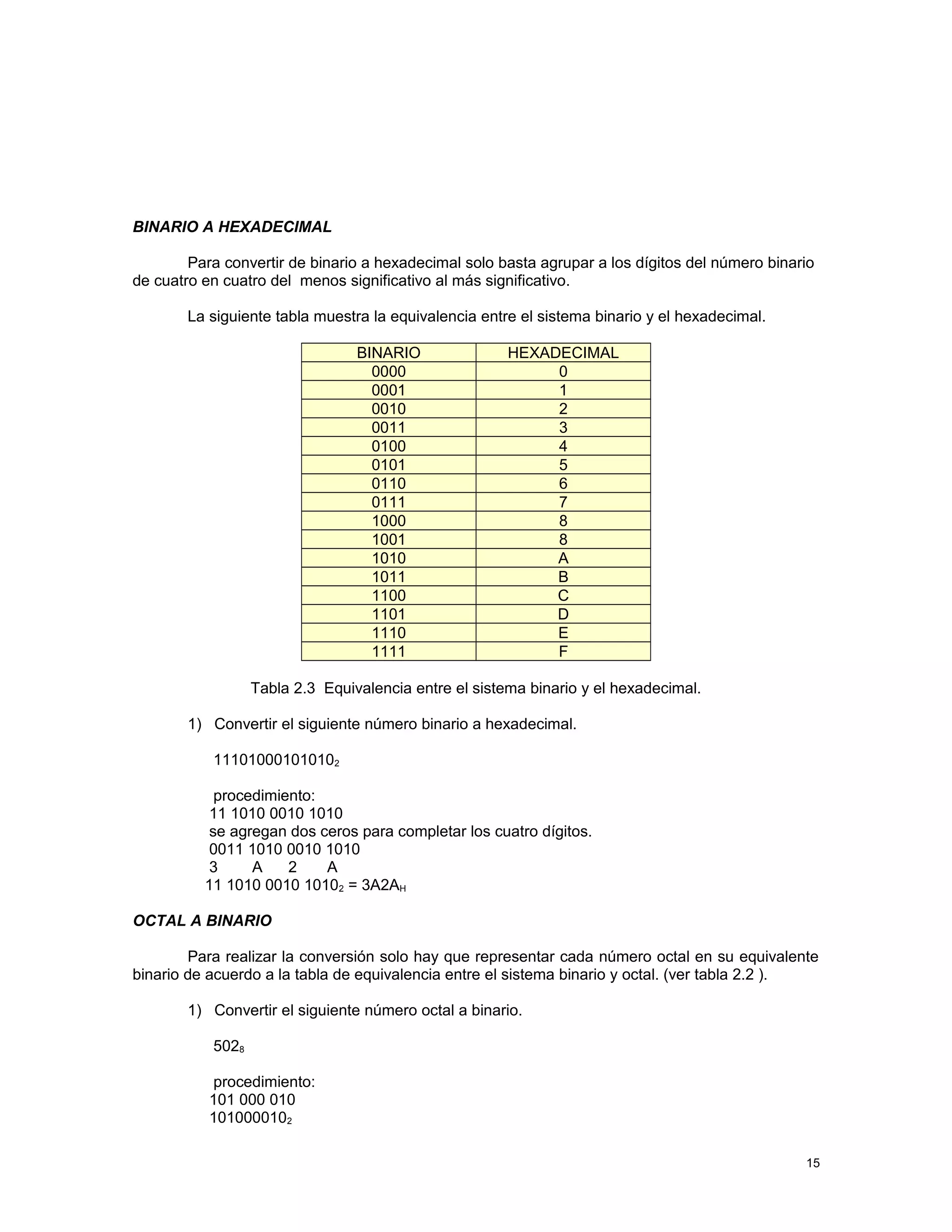 BINARIO A HEXADECIMAL
Para convertir de binario a hexadecimal solo basta agrupar a los dígitos del número binario
de cuatro en cuatro del menos significativo al más significativo.
La siguiente tabla muestra la equivalencia entre el sistema binario y el hexadecimal.
BINARIO HEXADECIMAL
0000 0
0001 1
0010 2
0011 3
0100 4
0101 5
0110 6
0111 7
1000 8
1001 8
1010 A
1011 B
1100 C
1101 D
1110 E
1111 F
Tabla 2.3 Equivalencia entre el sistema binario y el hexadecimal.
1) Convertir el siguiente número binario a hexadecimal.
111010001010102
procedimiento:
11 1010 0010 1010
se agregan dos ceros para completar los cuatro dígitos.
0011 1010 0010 1010
3 A 2 A
11 1010 0010 10102 = 3A2AH
OCTAL A BINARIO
Para realizar la conversión solo hay que representar cada número octal en su equivalente
binario de acuerdo a la tabla de equivalencia entre el sistema binario y octal. (ver tabla 2.2 ).
1) Convertir el siguiente número octal a binario.
5028
procedimiento:
101 000 010
1010000102
15
 