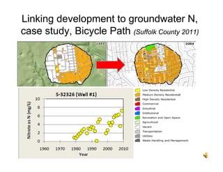 Linking development to groundwater N,
case study, Bicycle Path (Suffolk County 2011)

 