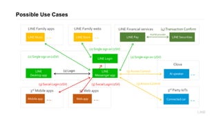 Possible Use Cases
LINE
Desktop app
3rd Mobile apps 3rd Party IoTs
Mobile app
LINE Pay
Clova
LINE Family apps
AI speaker
Connected car
LINE Music
(3) Social Login (2SV)
AuthN provider
(1) Login
(4)Transaction Confirm
(5) Access Control
LINE Login
(2) Single sign on (2SV)
(5) Access Control
3rd Web apps
Web app
LINE
Messenger app
LINE Family webs
LINE Store
(2) Single sign on (2SV)
(3) Social Login (2SV)
LINE Securities
(2) Single sign on (2SV)
LINE Financial services
 