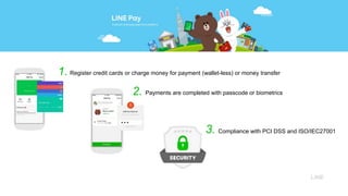 Register credit cards or charge money for payment (wallet-less) or money transfer
Compliance with PCI DSS and ISO/IEC27001
Payments are completed with passcode or biometrics
1.
2.
3.
 