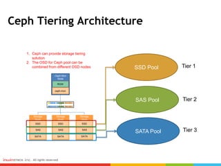 Ceph Tiering Architecture
Storage
Node
SATA
SSD
SAS
Storage
Node
SATA
SSD
SAS
Storage
Node
SATA
SSD
SAS
Ceph-Mon
Node
ceph-mon
RGW
SSD Pool
SAS Pool
SATA Pool
Tier 1
Tier 2
Tier 3
1. Ceph can provide storage tiering
solution
2. The OSD for Ceph pool can be
combined from different OSD nodes
 