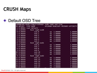 CRUSH Maps
Default OSD Tree
 