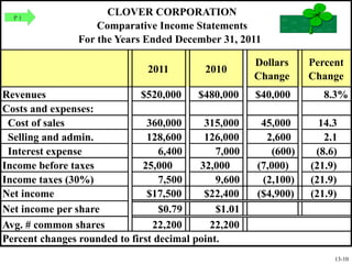 13-10
2011 2010
Dollars
Change
Percent
Change
Revenues $520,000 $480,000 $40,000 8.3%
Costs and expenses:
Cost of sales 360,000 315,000 45,000 14.3
Selling and admin. 128,600 126,000 2,600 2.1
Interest expense 6,400 7,000 (600) (8.6)
Income before taxes 25,000 32,000 (7,000) (21.9)
Income taxes (30%) 7,500 9,600 (2,100) (21.9)
Net income $17,500 $22,400 ($4,900) (21.9)
Net income per share $0.79 $1.01
Avg. # common shares 22,200 22,200
CLOVER CORPORATION
Comparative Income Statements
For the Years Ended December 31, 2011
Percent changes rounded to first decimal point.
P 1
 