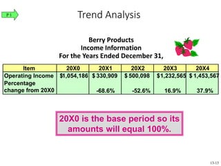 Trend Analysis
Berry Products
Income Information
For the Years Ended December 31,
Item 20X0 20X1 20X2 20X3 20X4
Operating Income 1,054,186$ 330,909$ 500,098$ 1,232,565$ 1,453,567$
Percentage
change from 20X0 -68.6% -52.6% 16.9% 37.9%
20X0 is the base period so its
amounts will equal 100%.
P 1
13-13
 