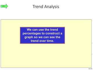 Trend Analysis
We can use the trend
percentages to construct a
graph so we can see the
trend over time.
P 1
13-14
 
