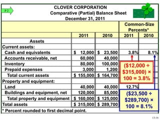 CLOVER CORPORATION
Comparative (Partial) Balance Sheet
December 31, 2011
Common-Size
Percents*
2011 2010 2011 2010
Assets
Current assets:
Cash and equivalents 12,000$ 23,500$ 3.8% 8.1%
Accounts receivable, net 60,000 40,000
Inventory 80,000 100,000
Prepaid expenses 3,000 1,200
Total current assets 155,000$ 164,700$
Property and equipment:
Land 40,000 40,000 12.7%
Buildings and equipment, net 120,000 85,000
Total property and equipment 160,000$ 125,000$
Total assets 315,000$ 289,700$
* Percent rounded to first decimal point.
($12,000 ÷
$315,000) ×
100 = 3.8%
($23,500 ÷
$289,700) ×
100 = 8.1%
P 2
13-16
 