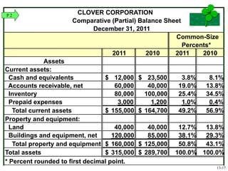 CLOVER CORPORATION
Comparative (Partial) Balance Sheet
December 31, 2011
Common-Size
Percents*
2011 2010 2011 2010
Assets
Current assets:
Cash and equivalents 12,000$ 23,500$ 3.8% 8.1%
Accounts receivable, net 60,000 40,000 19.0% 13.8%
Inventory 80,000 100,000 25.4% 34.5%
Prepaid expenses 3,000 1,200 1.0% 0.4%
Total current assets 155,000$ 164,700$ 49.2% 56.9%
Property and equipment:
Land 40,000 40,000 12.7% 13.8%
Buildings and equipment, net 120,000 85,000 38.1% 29.3%
Total property and equipment 160,000$ 125,000$ 50.8% 43.1%
Total assets 315,000$ 289,700$ 100.0% 100.0%
* Percent rounded to first decimal point.
P 2
13-17
 