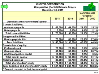CLOVER CORPORATION
Comparative (Partial) Balance Sheets
December 31, 2011
Common-Size
Percents*
2011 2010 2011 2010
Liabilities and Shareholders' Equity
Current liabilities:
Accounts payable 67,000$ 44,000$ 21.3% 15.2%
Notes payable 3,000 6,000 1.0% 2.1%
Total current liabilities 70,000$ 50,000$ 22.2% 17.3%
Long-term liabilities:
Bonds payable, 8% 75,000 80,000 23.8% 27.6%
Total liabilities 145,000$ 130,000$ 46.0% 44.9%
Shareholders' equity:
Preferred stock 20,000 20,000 6.3% 6.9%
Common stock 60,000 60,000 19.0% 20.7%
Additional paid-in capital 10,000 10,000 3.2% 3.5%
Total paid-in capital 90,000$ 90,000$ 28.6% 31.1%
Retained earnings 80,000 69,700 25.4% 24.1%
Total shareholders' equity 170,000$ 159,700$ 54.0% 55.1%
Total liabilities and shareholders' equity 315,000$ 289,700$ 100.0% 100.0%
* Percent rounded to first decimal point.
P 2
13-18
 