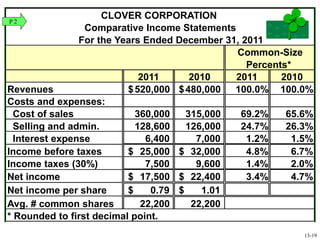 CLOVER CORPORATION
Comparative Income Statements
For the Years Ended December 31, 2011
Common-Size
Percents*
2011 2010 2011 2010
Revenues 520,000$ 480,000$ 100.0% 100.0%
Costs and expenses:
Cost of sales 360,000 315,000 69.2% 65.6%
Selling and admin. 128,600 126,000 24.7% 26.3%
Interest expense 6,400 7,000 1.2% 1.5%
Income before taxes 25,000$ 32,000$ 4.8% 6.7%
Income taxes (30%) 7,500 9,600 1.4% 2.0%
Net income 17,500$ 22,400$ 3.4% 4.7%
Net income per share 0.79$ 1.01$
Avg. # common shares 22,200 22,200
* Rounded to first decimal point.
P 2
13-19
 