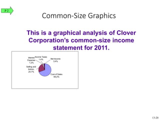 This is a graphical analysis of Clover
Corporation’s common-size income
statement for 2011.
Common-Size Graphics
Cost of Sales
69.2%
Selling and
Admin.
24.7%
Net Income
3.4%
Income Taxes
1.4%
Interest
Expense
1.2%
P 2
13-20
 